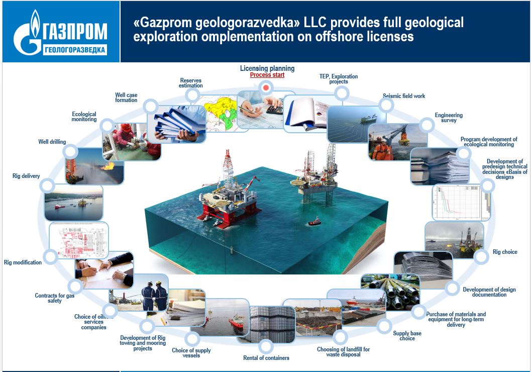 Компания обеспечивает централизованное проведение геологоразведочных работ на шельфовых проектах